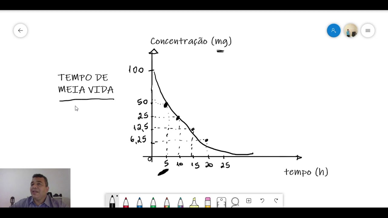 Meia-vida,  Concentração Platô e Dose de Ataque