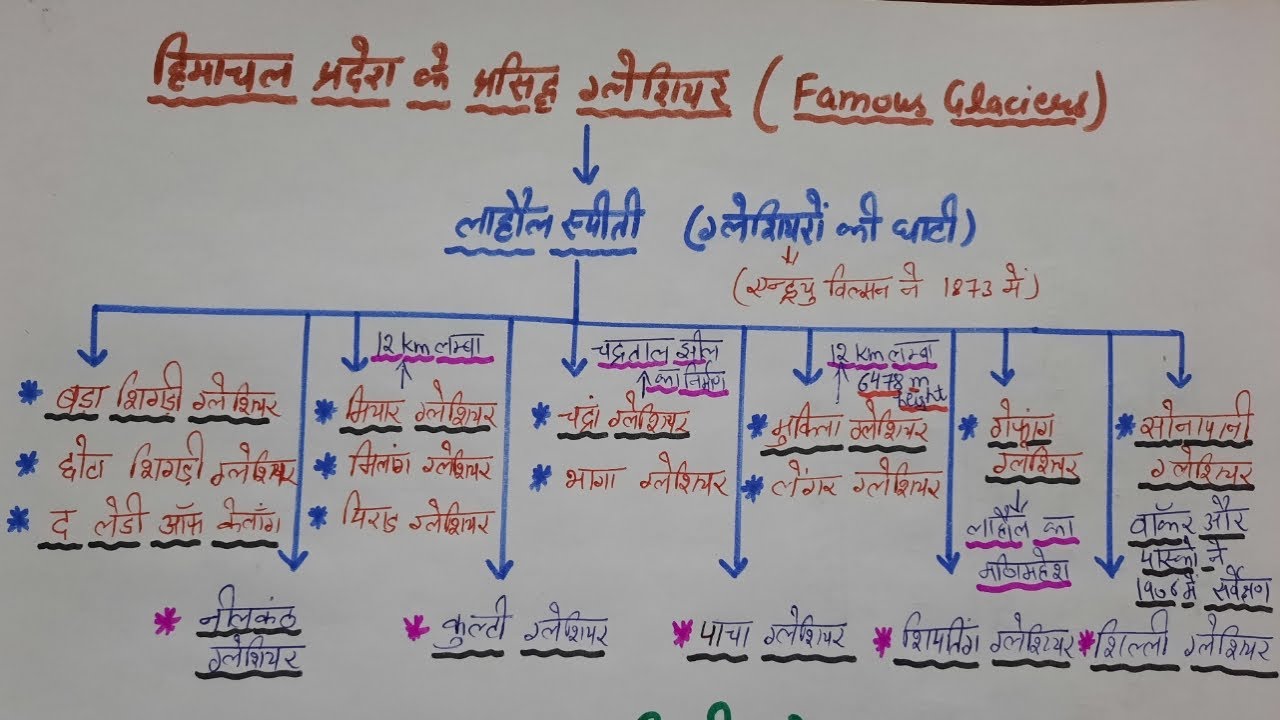 ##HP GK##Glaciers in HP##हिमाचल प्रदेश के प्रसिद्ध ग्लेशियर