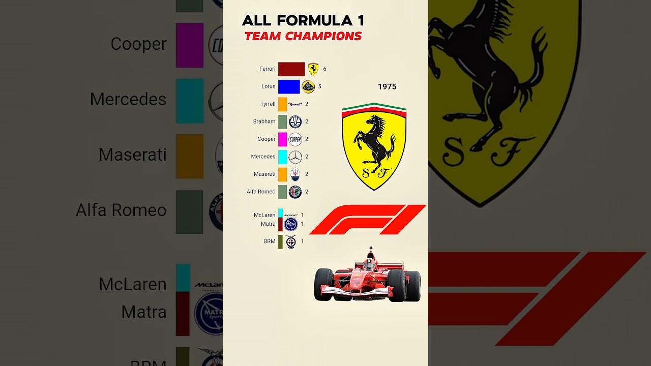 All Formula 1 Team Champions | 1950 – 2025