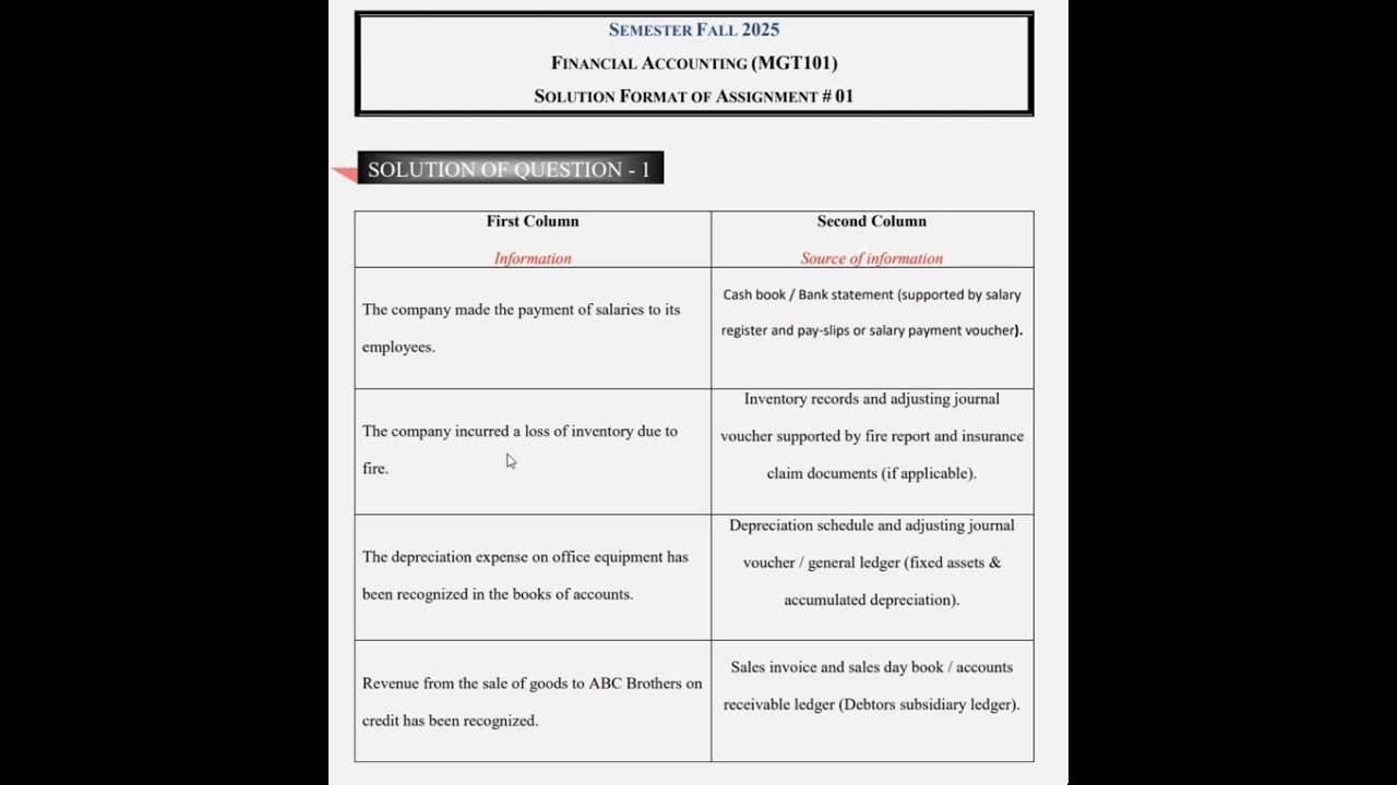 📘 MGT101 Financial Accounting Assignment No.1 Solved | Fall 2025 VU Solution