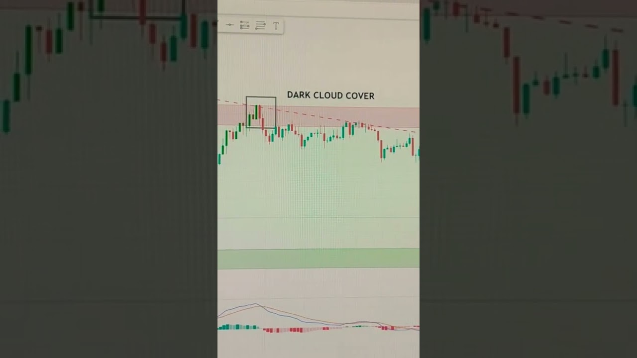 Dark cloud cover #forextrading #profittrading #tradingideas for more ideas subscribe and like 👍