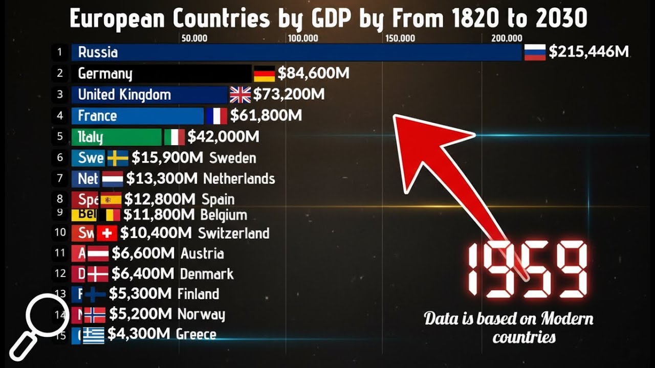 Largest Economies in Europe from 1820 to 2030 #europe Most powerfull economies in Europe