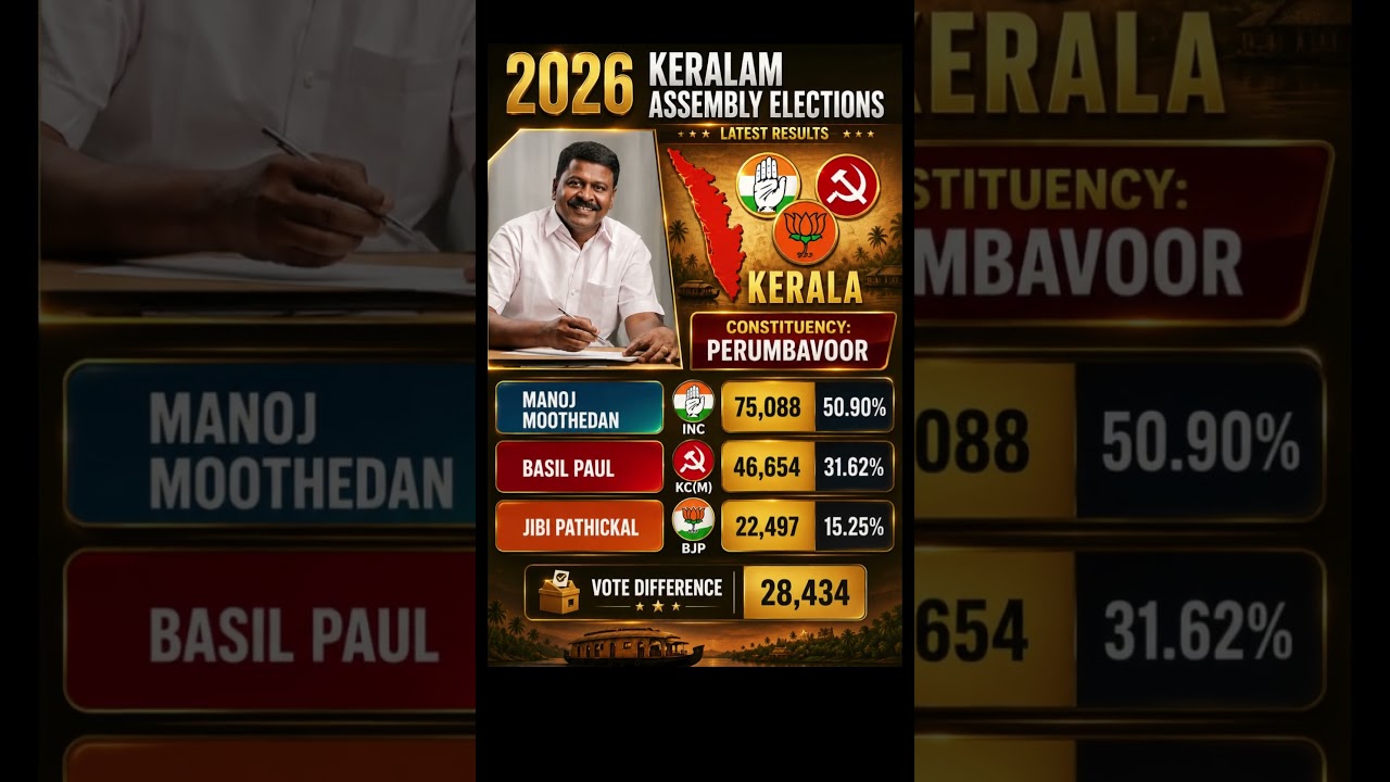 🔥 Perumbavoor delivers a decisive victory for Congress in the 2026 Kerala Assembly Election!