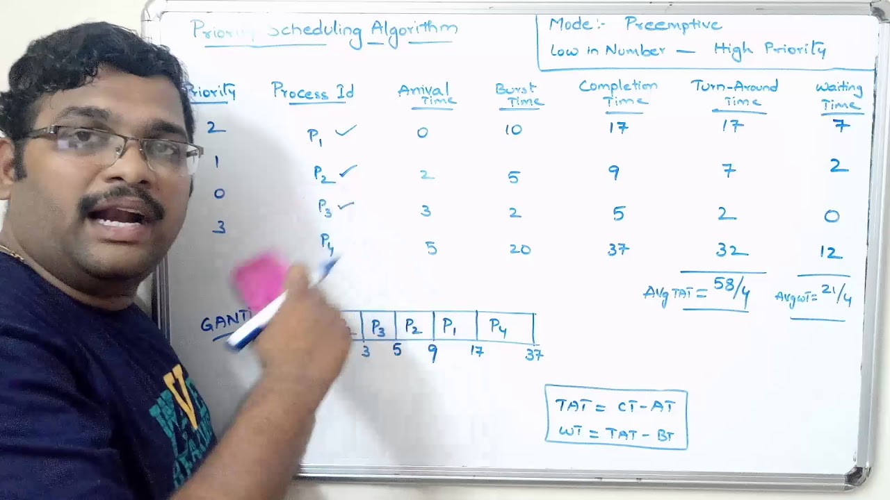 OPERATING SYSTEM - PRIORITY SCHEDULING ALGORITHM ( Preemptive )