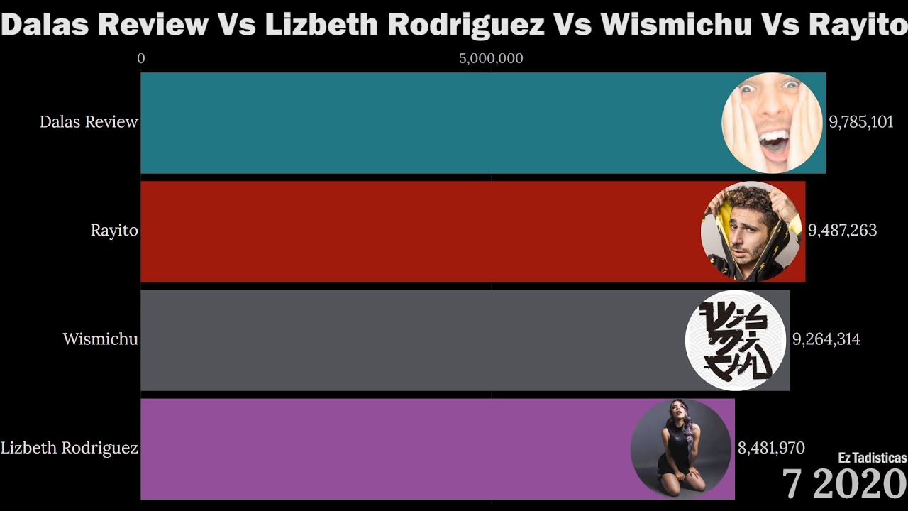 Dalas Review Vs Lizbeth Rodriguez Vs Wismichu Vs Rayito | Suscriptores 2011-2020 (YouTube)