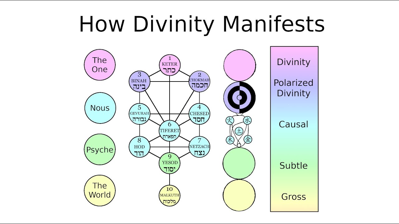 How Divinity Manifests: the main layers of reality (examined in three cultures)