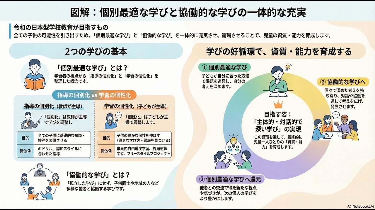 個別最適な学びと協働的な学びの一体的な充実を図る授業づくり