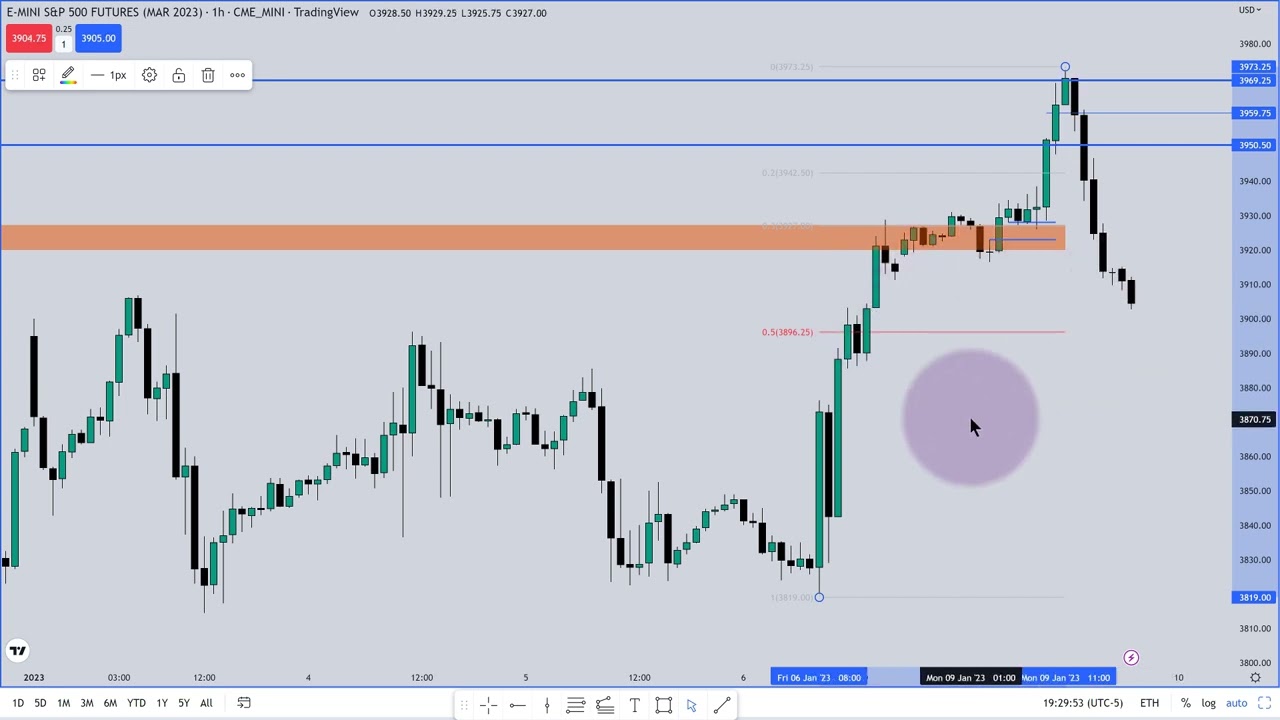 ICT ES Futures Review - January 09, 2023