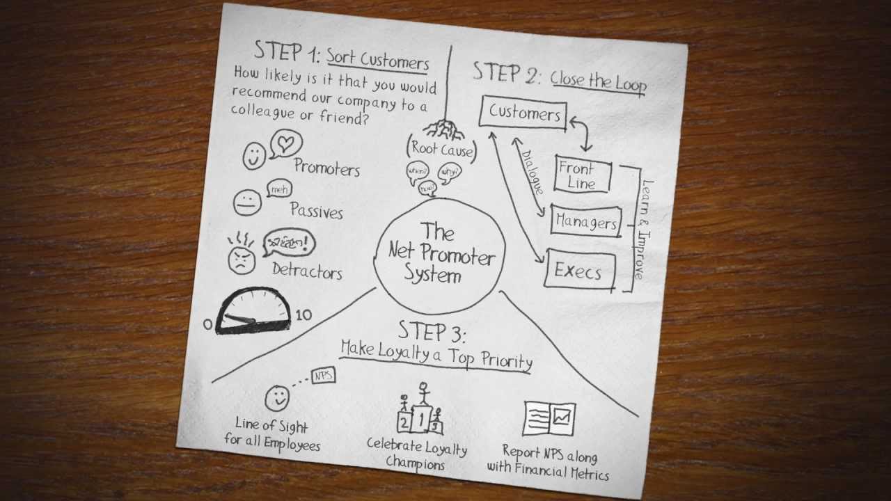 The Net Promoter System on a Napkin