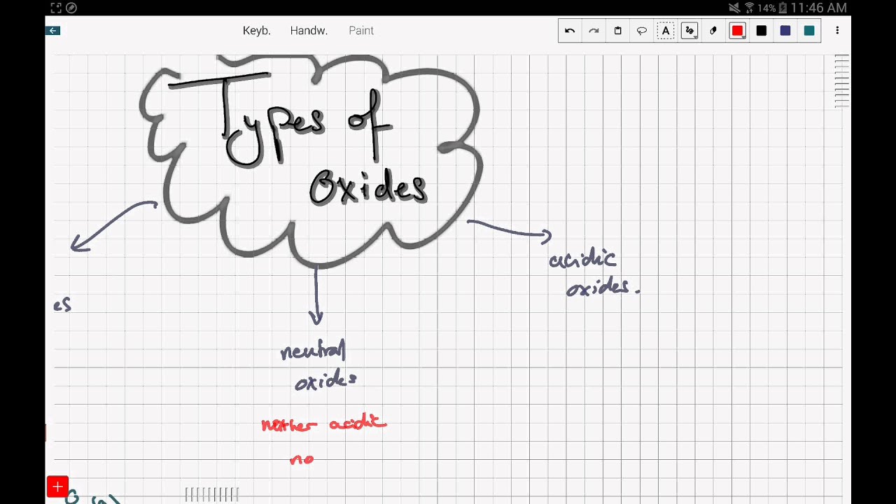 iGCSE / GCSE Chemistry: Types of oxides (8.2)