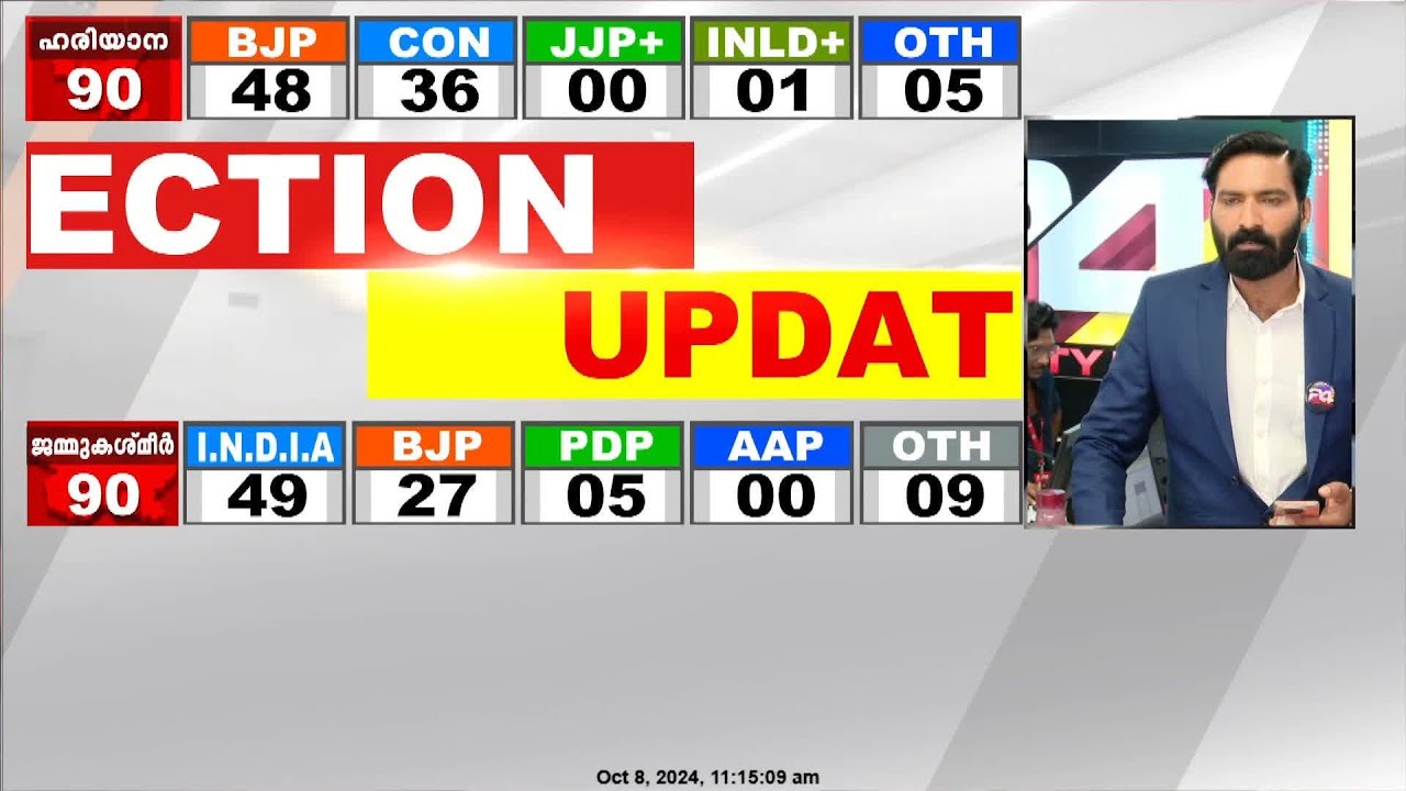 ഹരിയാനയിൽ ബിജെപി കേവലഭൂരിപക്ഷം കടന്നു | Haryana, Jammu Kashmir Assembly Election Results Live