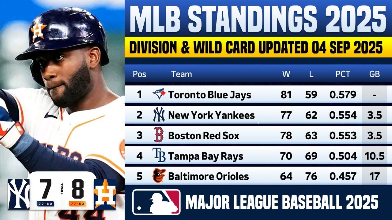 🔴 MLB STANDINGS TODAY | MLB STANDINGS 2025 WILD CARD RACE HEATING UP AS OF 4 SEP 2025