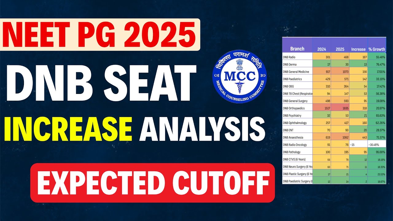 NEET PG 2025 DNB 2025: увеличение количества мест и ожидаемое ограничение по филиалам | ! Влияние...
