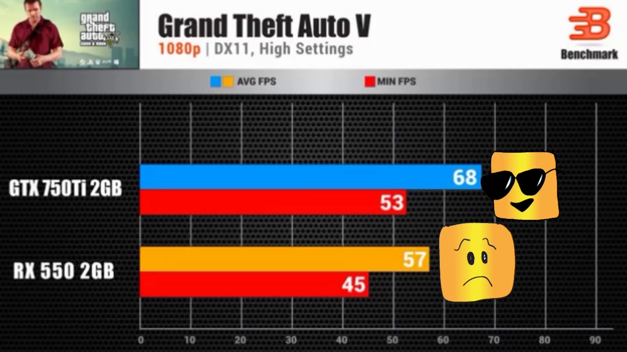 Gtx 750 ti vs Rx 550