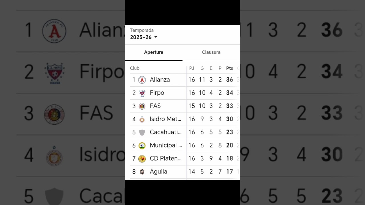 Liga Mayor El Salvador Fecha 16 Posiciones #elsalvador #futbol