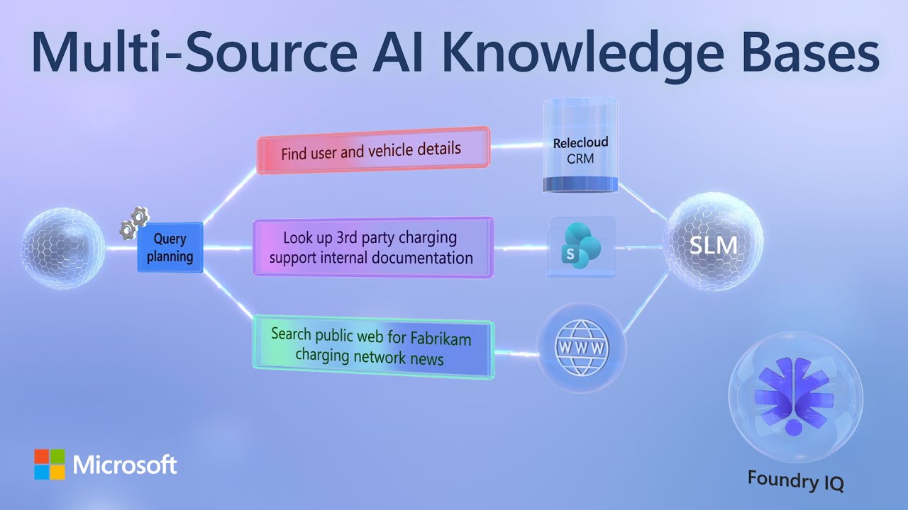Foundry IQ для баз знаний ИИ из нескольких источников