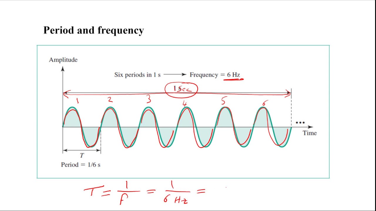 Time Domain and Frequency Domain Ch.2