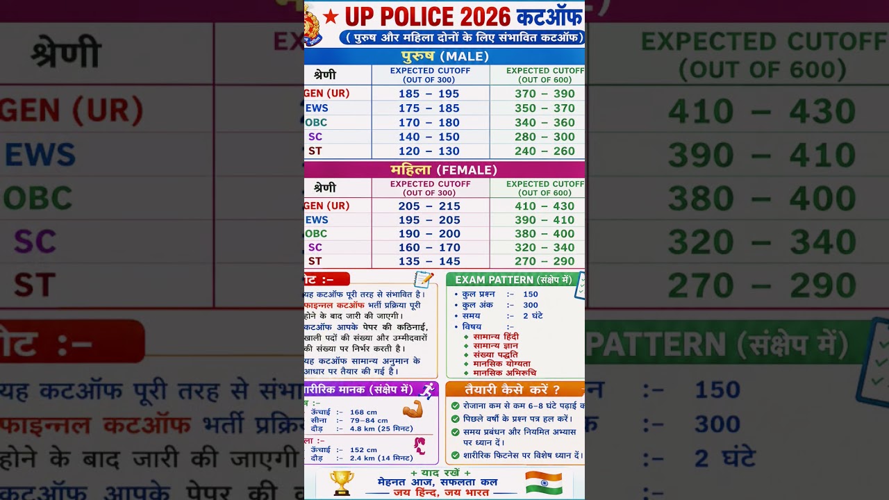 UP Police Constable Cutoff 2026| UP Police Cut off 2026 | up Police Physical cutoff | #uppolicecut