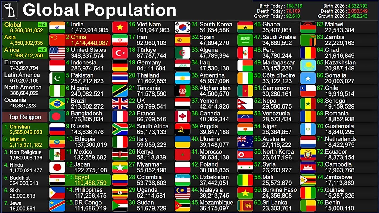 Population Count Live | Global Population Growth 24/7