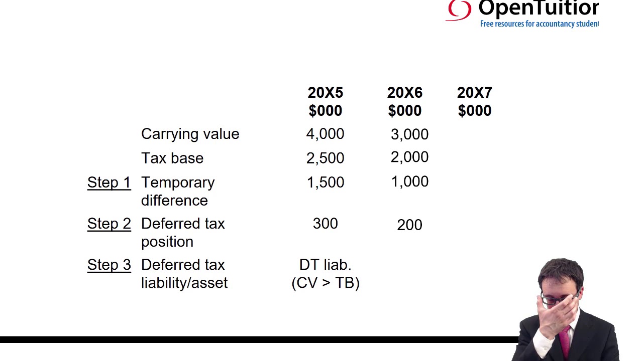 IAS 12 - Example (incl. deferred tax) - ACCA Financial Reporting (FR)