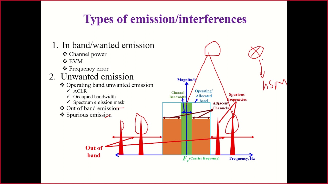 Spurious emission concept and testing