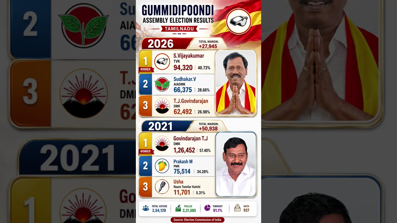 Gummidipoondi Legislative Assembly Constituency Election Results 2026 & 2021 #tamilnaduelection2026
