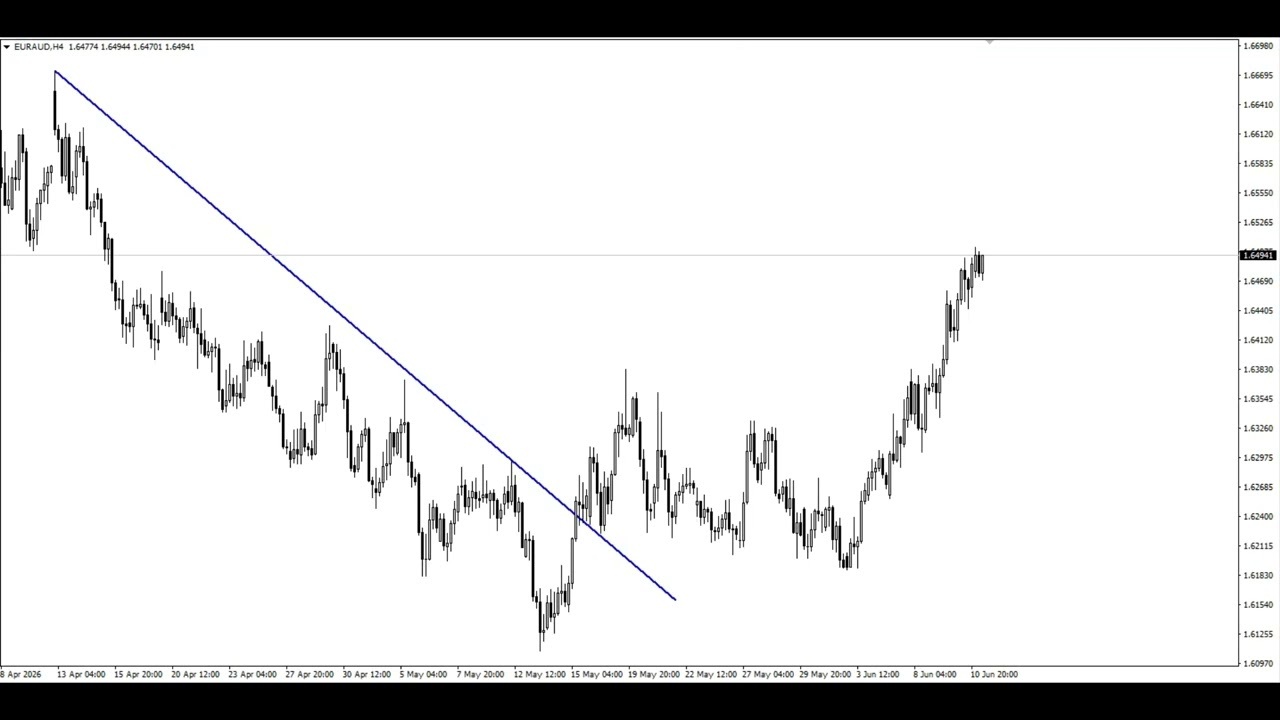 EURAUD Trend Reversal! (This Next Big Move) 🚀  H4 Chart Analysis | Price Action & Trading Strategy