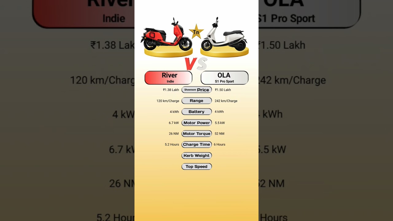 River Indie VS OLA S1 Pro Sport #technnu