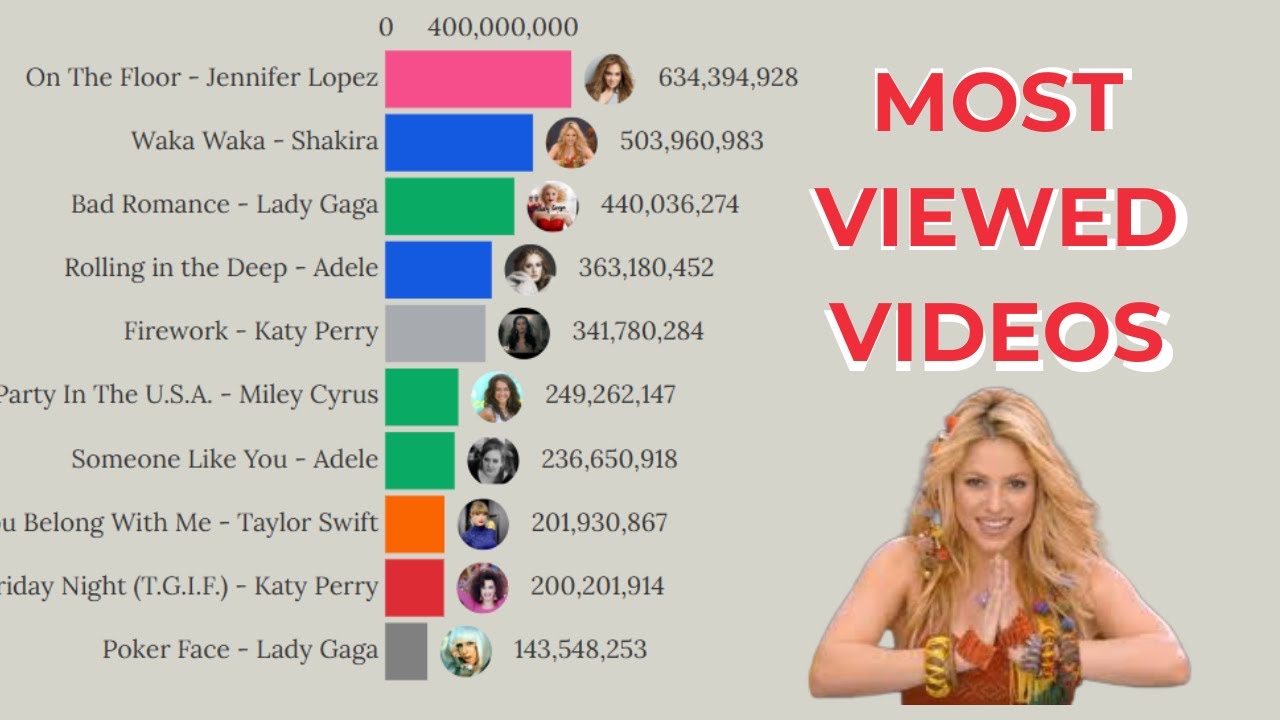 Most Viewed Songs by Female Singers on YouTube 2010-2025