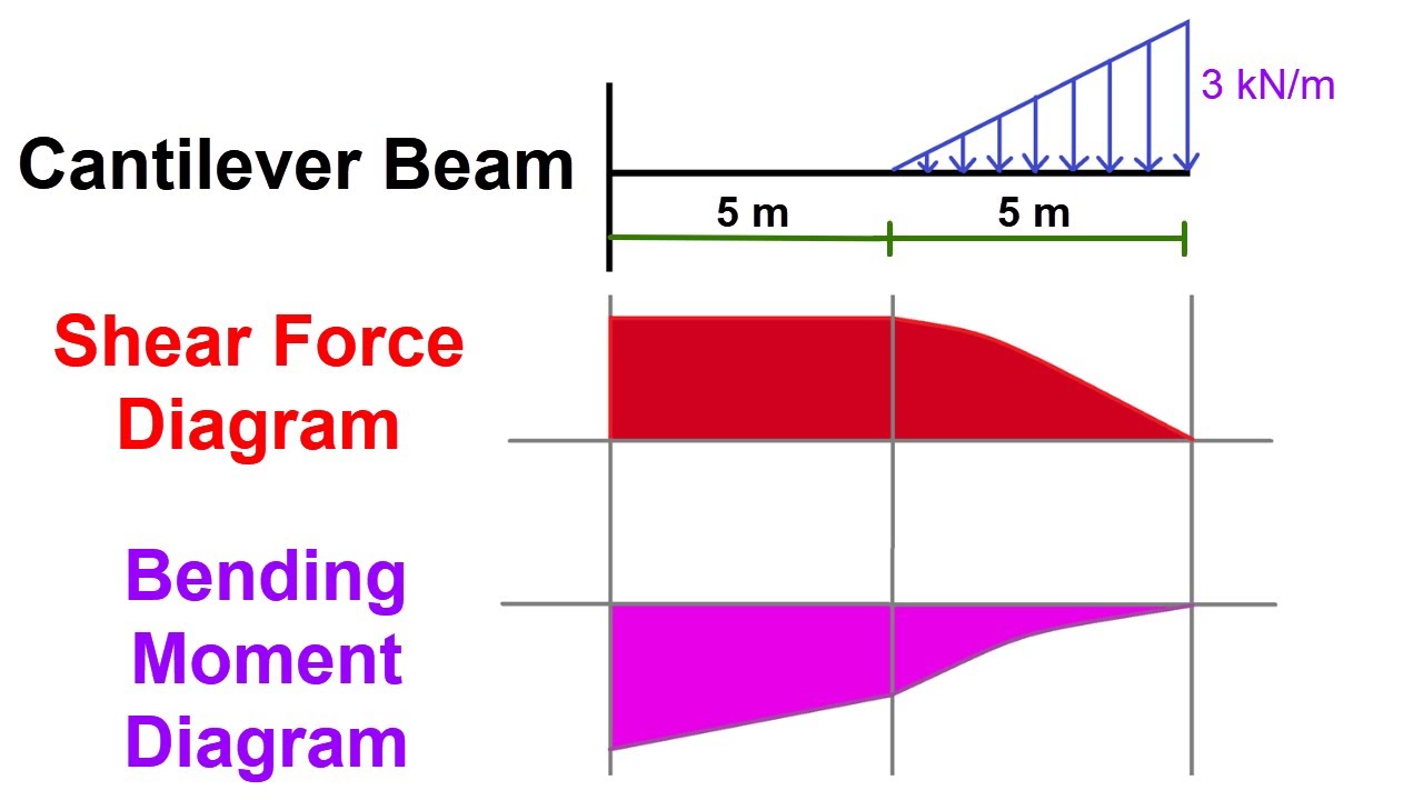 Cantilever beam Shear Force and Bending Moment diagram with Triangular load