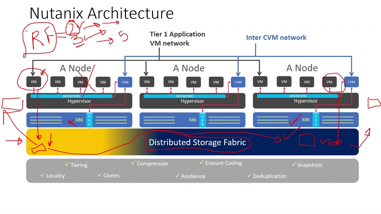 Session 2 - Nutanix Cluster Architecture and Components