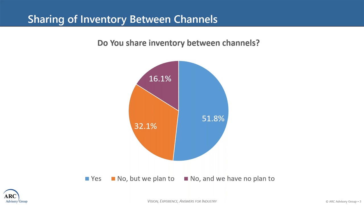 Best Practices: Inventory Optimization and Omnichannel Fulfillment