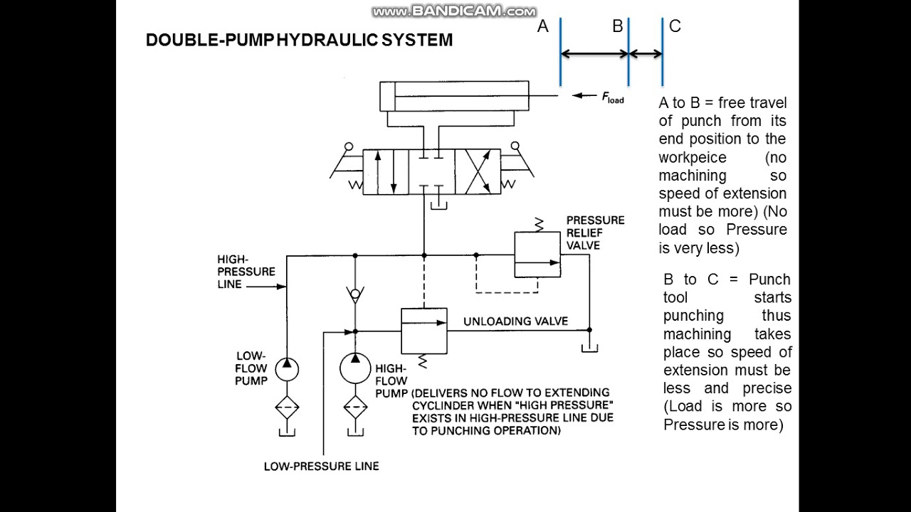 Hydraulic circuits Two pumps for punching operation