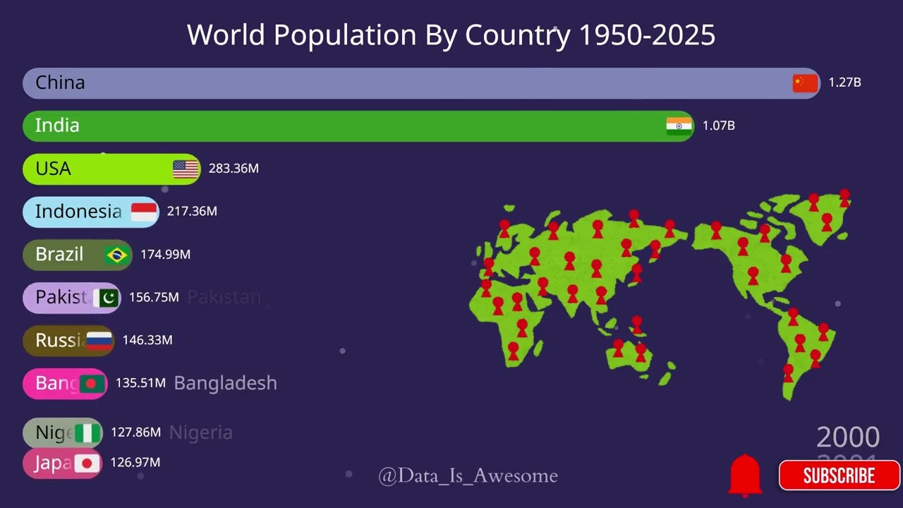 World Population Ranked by Country - (1950 to 2025) - Bar Chart Race