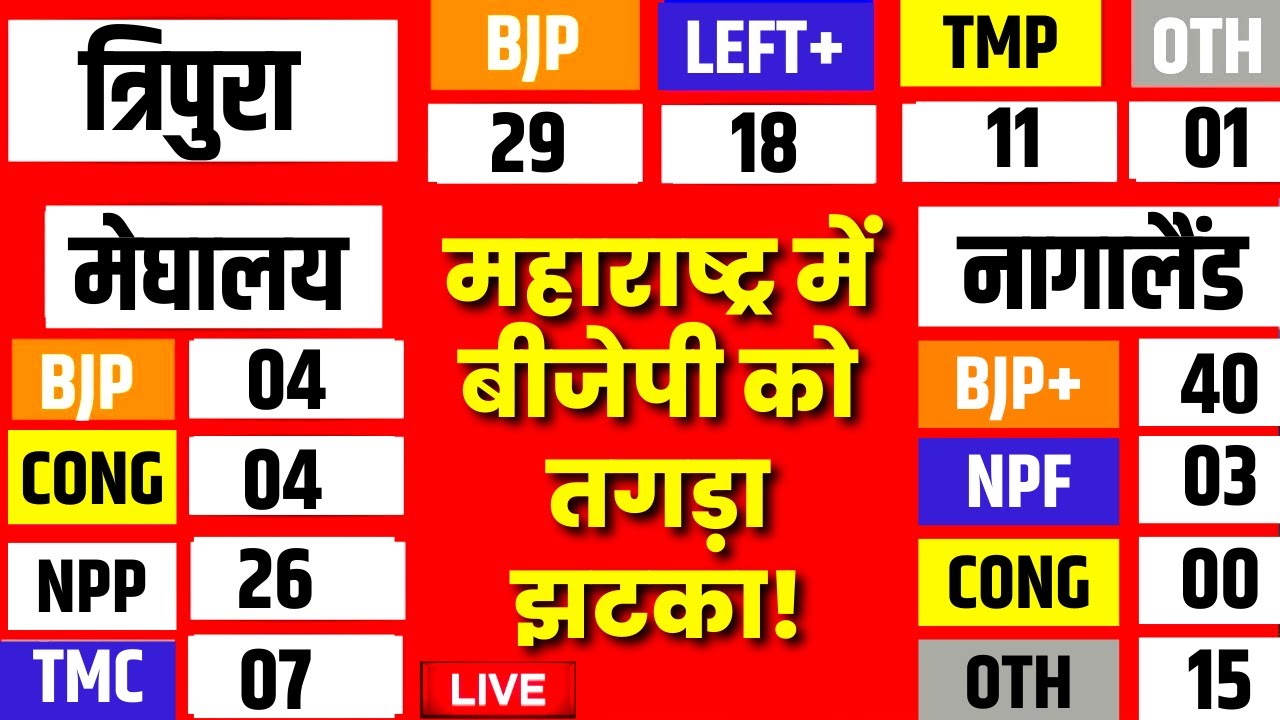 Maharashtra Bypoll Result Live: महाराष्ट्र में BJP को तगड़ा झटका | Uddhav Thackeray | Hindi News