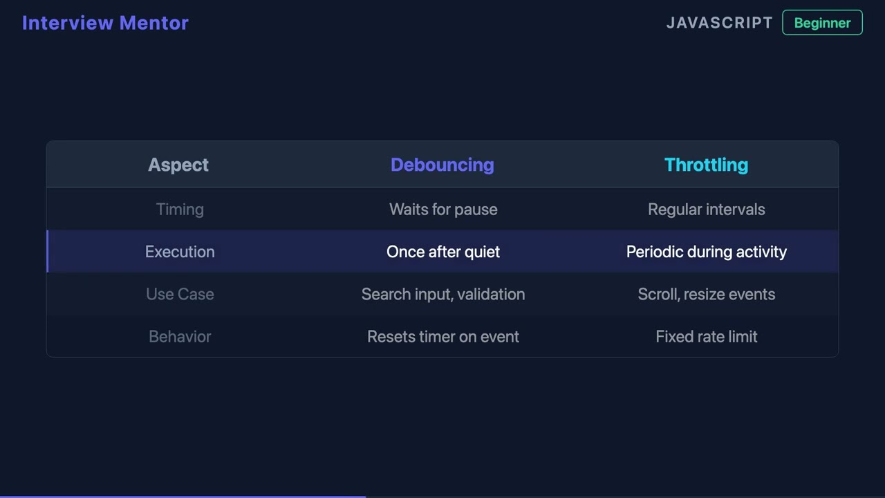 What is Debouncing? JavaScript Performance Optimization