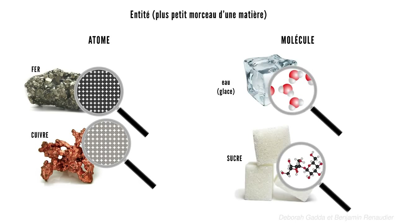 Matière à l'échelle microscopique : Les molécules