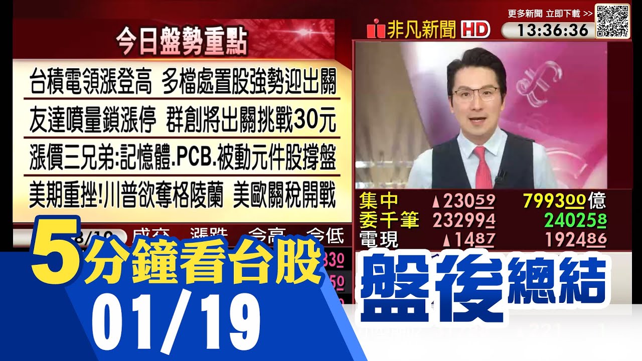 美光領漲費半指數 台積電再登高+漲價題材股領漲 台股再創歷史高 大摩調升目標價 記憶體股多檔攻漲停 歐美關稅威脅再現 加密市場周一早盤閃崩｜主播鄧凱銘｜【5分鐘看台股】20260119｜非凡財經新聞