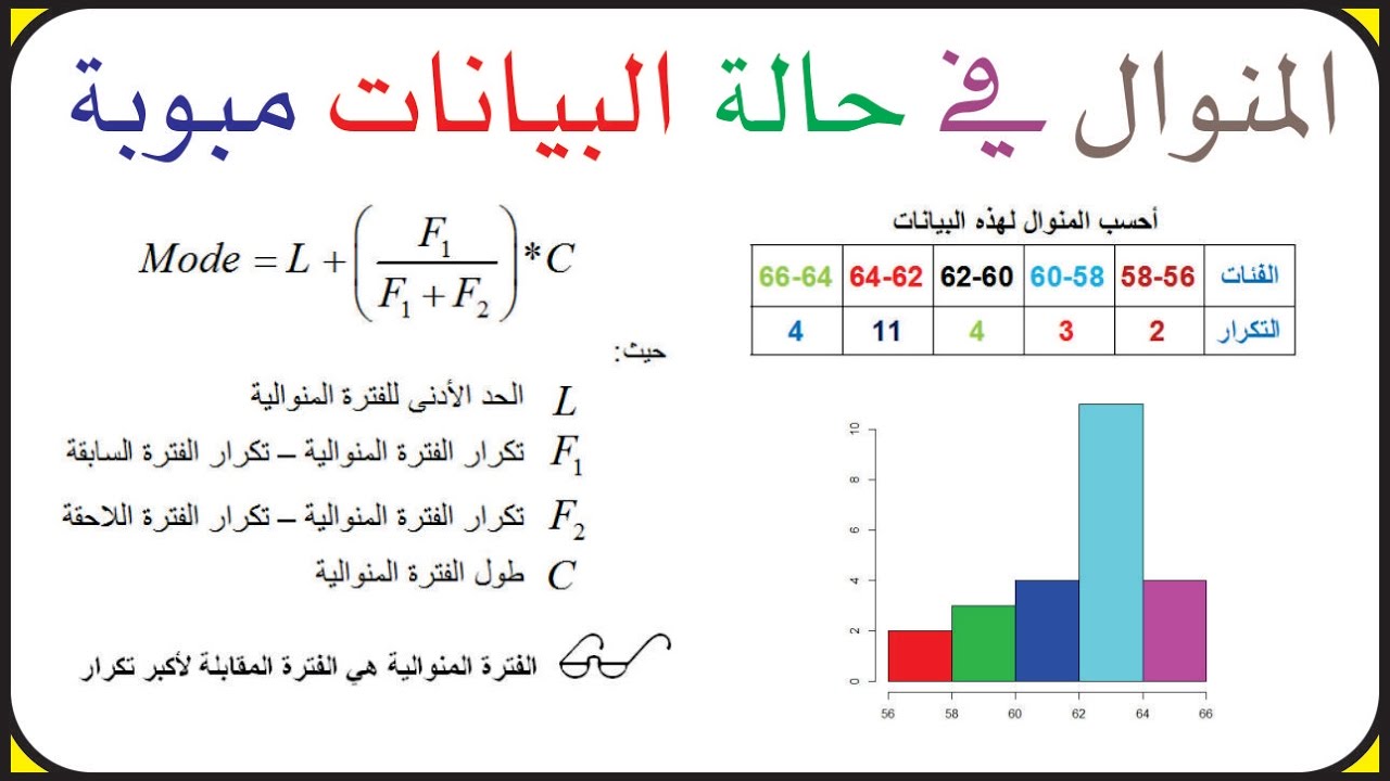 Mode For grouped data | المنوال بيانات مبوبة