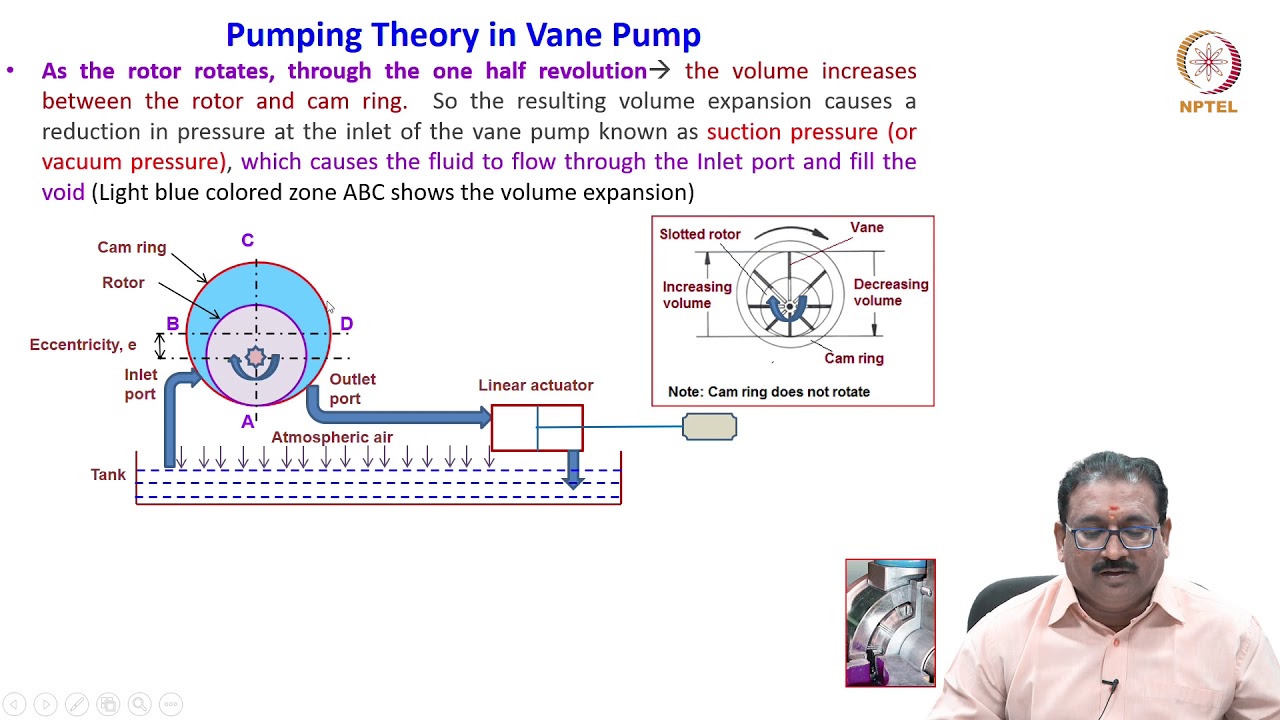 3.6 - Vane Pumps
