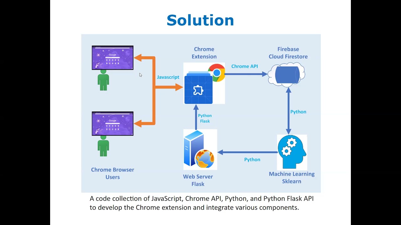 Smart Tab Predictor: A Chrome Extension to Assist Browser Task Management using Machine Learning