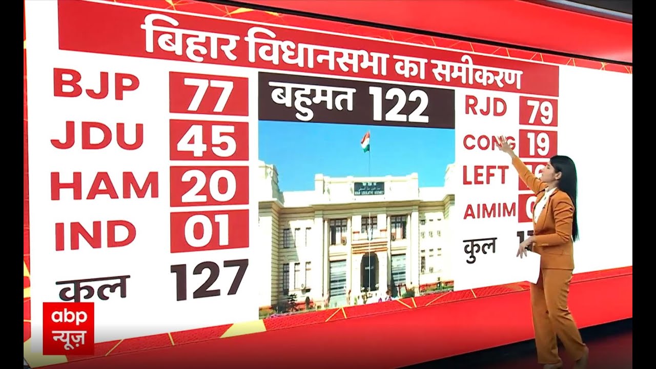 समझिए बिहार विधानसभा का ये समीकरण...जानिए किसकी बन सकती है सरकार ? | Bihar Politics