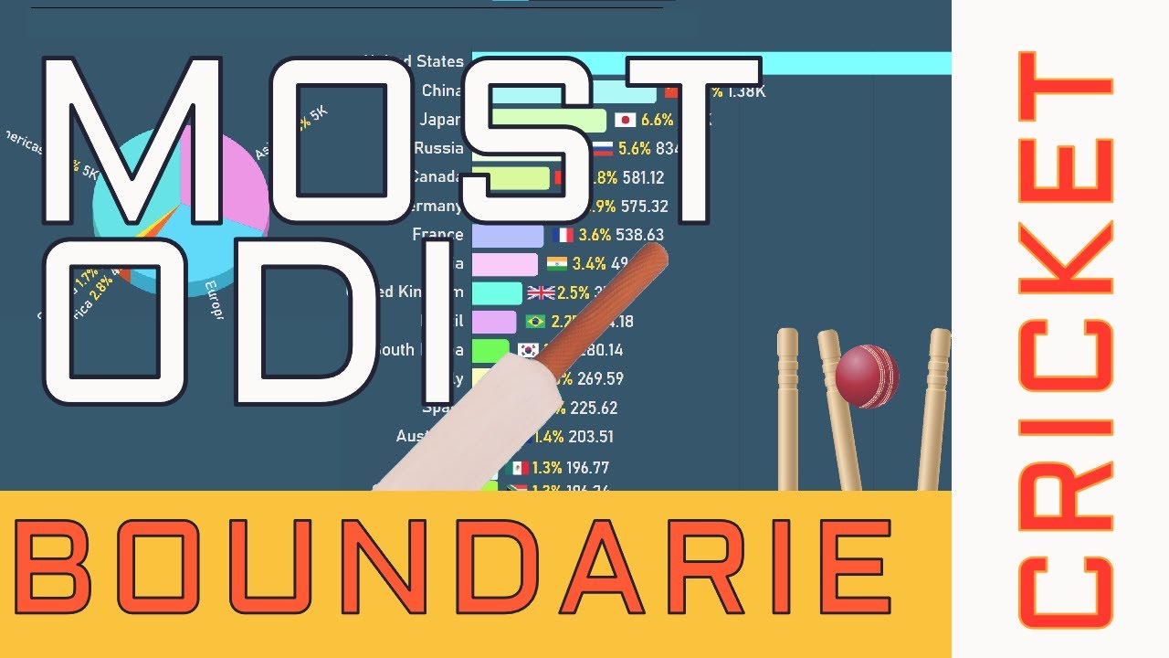 World's Top Cricketers by Most Boundaries in ODI Matches (1971-2021/09)