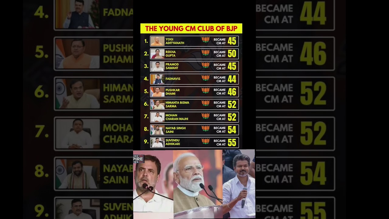 BJP Quietly Building India&rsquo;s Next Generation Leaders 👀Young CMs Club 😮 BJP Ka Long-Term Game Samjho!