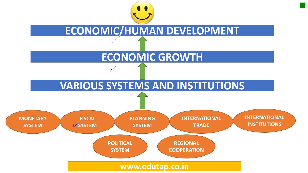 Measurement of Growth- Economic and Social Issues (ESI) for RBI and NABARD 2018