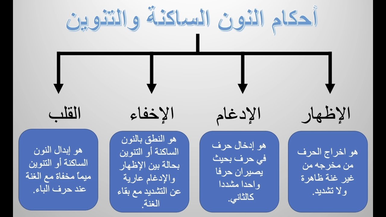 إظهار، إدغام، إخفاء، قلب