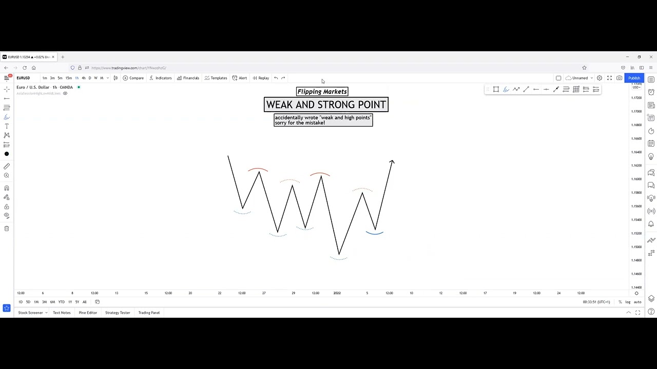 Weak and Strong Market structural points
