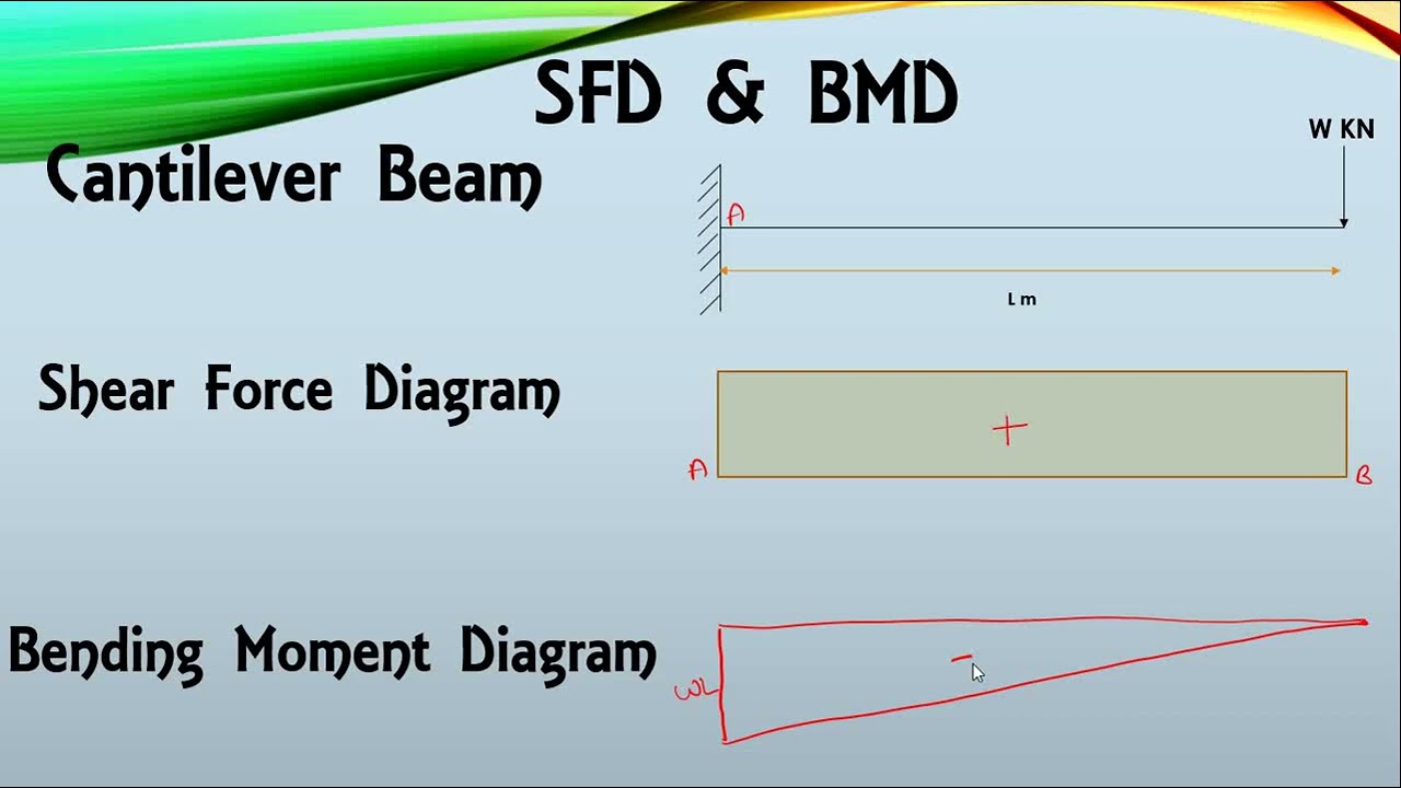 SFD & BMD of a Cantilever Beam having Point load at free end || #cantilever #diploma