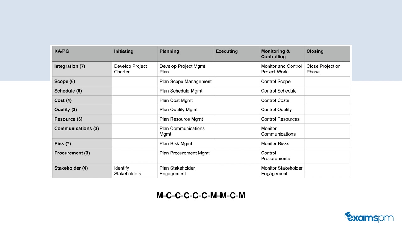 Use These Techniques To Memorize The 49 Processes!