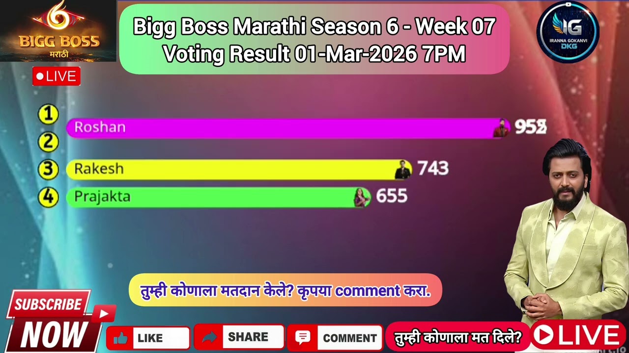 Bigg Boss Marathi Season 6! Voting Result 03-Mar-2026 9AM #jiohotstar #biggbossmarathi
